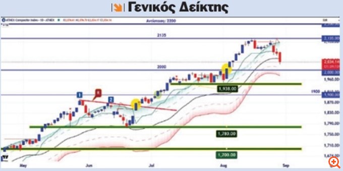 τεχνική ανάλυση 01/09/25