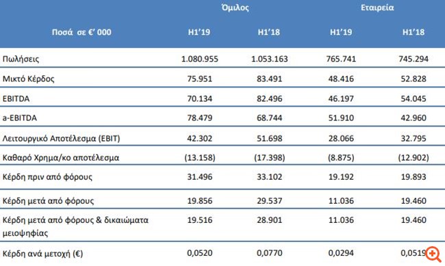 ΕΛΒΑΛΧΑΛΚΟΡ: Αύξηση τζίρου και προσαρμοσμένων EBITDA - Στα 19,9 εκατ. τα καθαρά κέρδη α' εξαμήνου