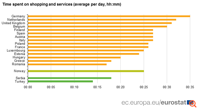 Eurostat: Οι Έλληνες ξοδεύουν 18 λεπτά ημερησίως σε αγορές