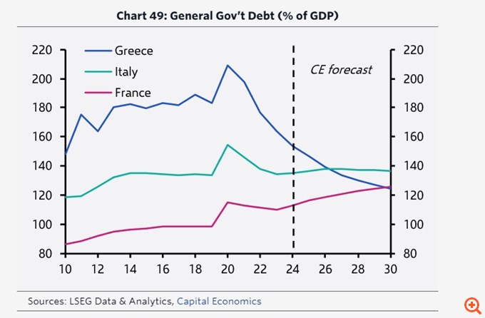 Capital Economics: Οι εντυπωσιακές επιδόσεις της Ελλάδας σε ανάπτυξη και χρέος θα συνεχιστούν