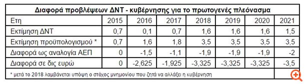 Σκωτσέζικο ντους από ΔΝΤ - εκτός στόχων το πλεόνασμα