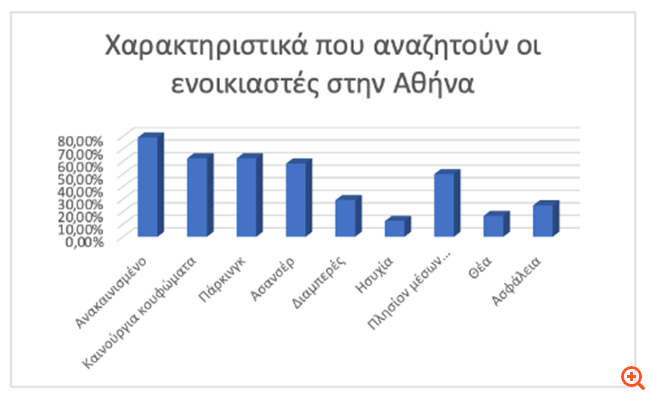 Ανοδικές τάσεις στις τιμές ενοικίασης σε Αττική και Θεσσαλονίκη