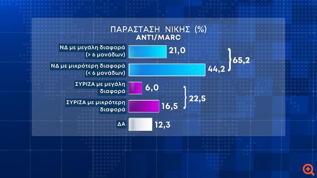 προβάδισμα 6,1% της ΝΔ από τον ΣΥΡΙΖΑ