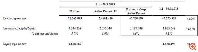 Μοτοδυναμική: Αυξημένα 13,7% τα λειτουργικά κέρδη στο εννεάμηνο