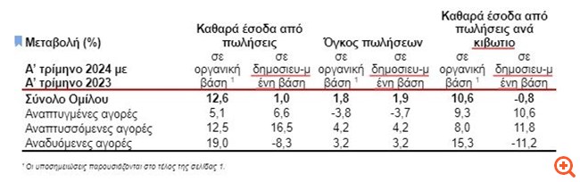 Coca-Cola HBC: Oργανική αύξηση 12,6% των εσόδων στο α' τρίμηνο