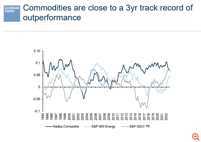 Goldman Sachs: Αυτό είναι το asset που θα εκτοξευθεί (και) το 2023 καταγράφοντας το ισχυρότερο ράλι διεθνώς