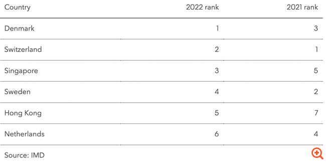 Η Δανία η πιο ανταγωνιστική οικονομία παγκοσμίως για το 2022