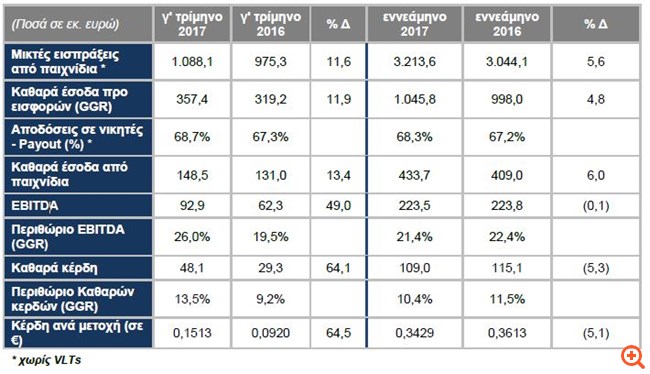 ΟΠΑΠ: Στα €48,1 εκατ. τα καθαρά κέρδη γ’ τριμήνου, αυξημένα κατά 64,1%