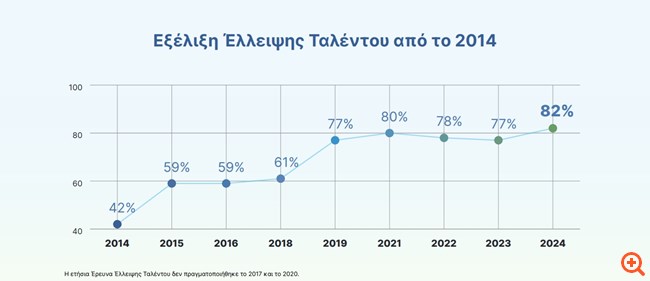 ManpowerGroup: Σε υψηλό 11ετίας η έλλειψη ταλέντων στην Ελλάδα