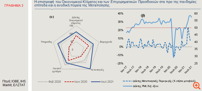 Γράφημα 3