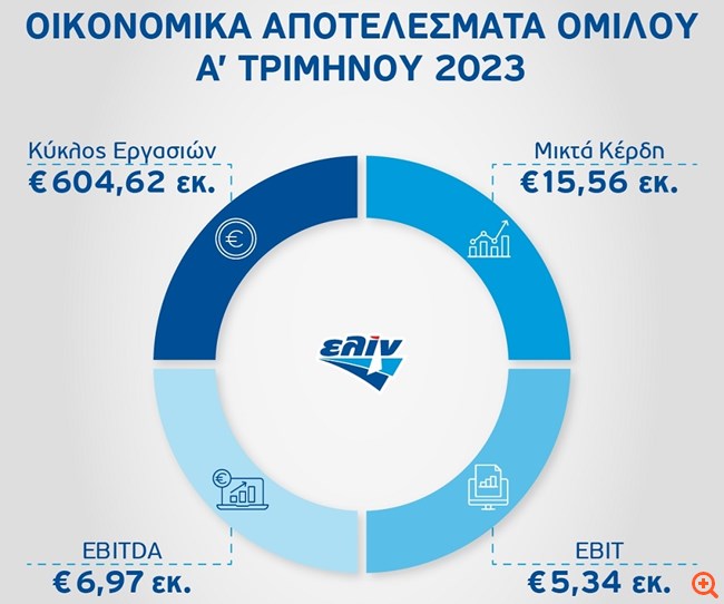 ελίν: Αύξηση κερδοφορίας στο α’ τρίμηνο παρά τη μείωση του κύκλου εργασιών