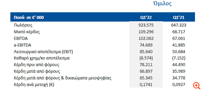 ΕΛΒΑΛΧΑΛΚΟΡ: Στα 74,7 εκατ. ευρώ τα a-EBITDA, αυξημένα κατά 78,3%