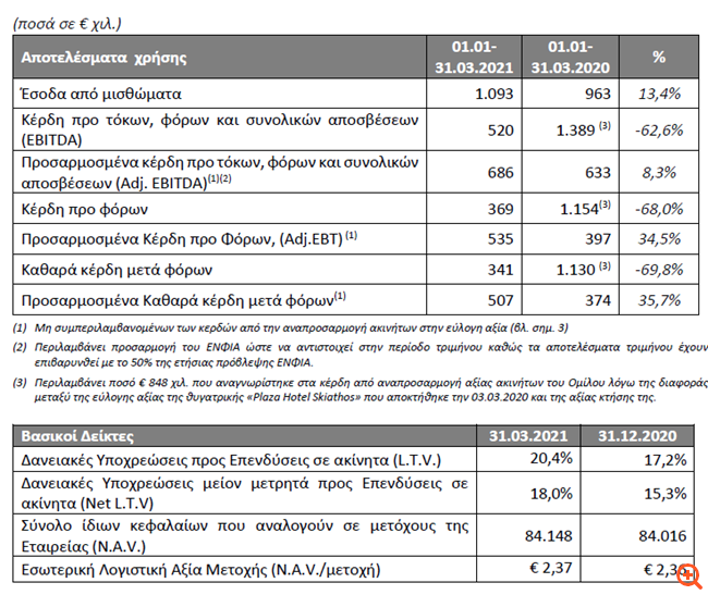 BriQ Properties: Αύξηση εσόδων κατά 13% το πρώτο τρίμηνο