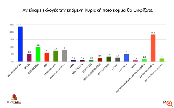 Δημοσκόπηση Real Polls: Στο 29,4% η ΝΔ - Πόσο της κόστισε το σκάνδαλο ΟΠΕΚΕΠΕ