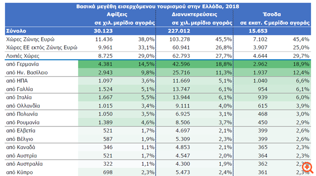 Γερμανική "επέλαση" στον Τουρισμό