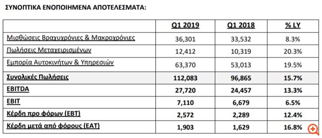Autohellas: Αύξηση εσόδων και κερδών στο α' τρίμηνο του έτους