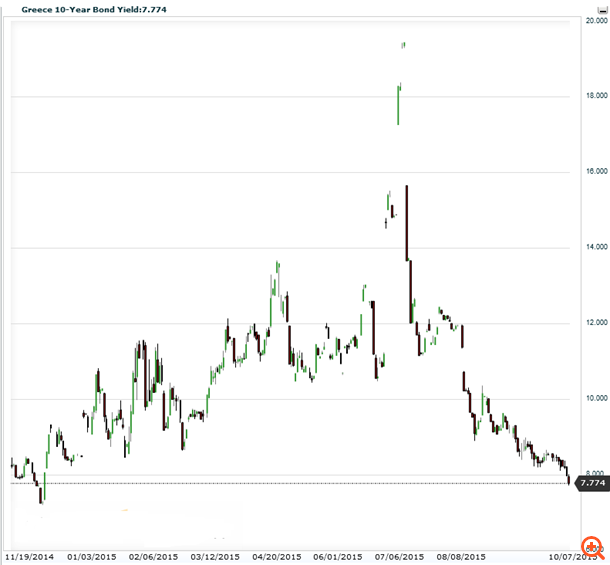 Χ.Α.: Κέρδη για 3η ημέρα με κλεισιμο του Γ.Δ. στο υψηλό ημέρας