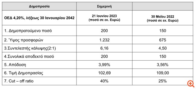 ΟΔΔΗΧ: Κάτω από το 4% η απόδοση στην επανέκδοση, στα €1,23 δισ. οι προσφορές