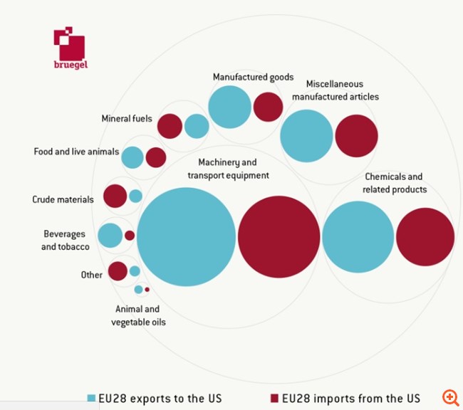 Ποιοι κλάδοι θα είναι πιο ευάλωτοι σε έναν εμπορικό πόλεμο ΗΠΑ-ΕΕ;