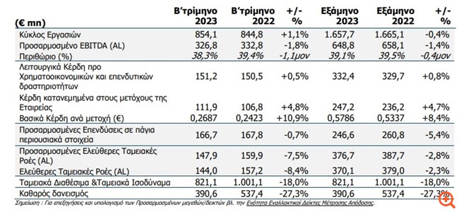 ΟΤΕ: Καθαρά κέρδη 247,2 εκατ. ευρώ στο εξάμηνο
