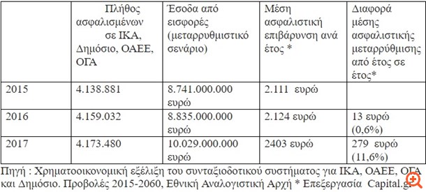 O νόμος Κατρούγκαλου αυξάνει 12% την μέση ασφαλιστική επιβάρυνση