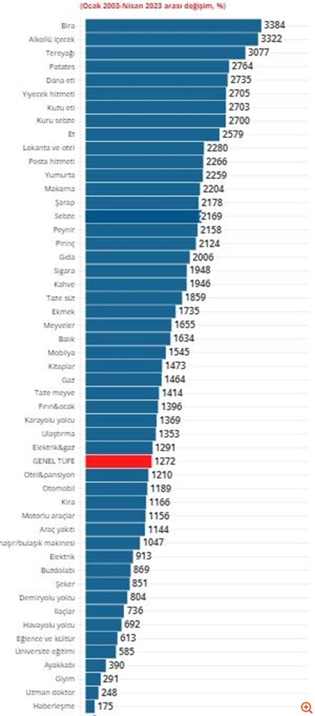 Τουρκία: Μπύρα, αλκοολούχα και βούτυρο αυξήθηκαν πάνω από 3.000% επί διακυβέρνησης Ερντογάν