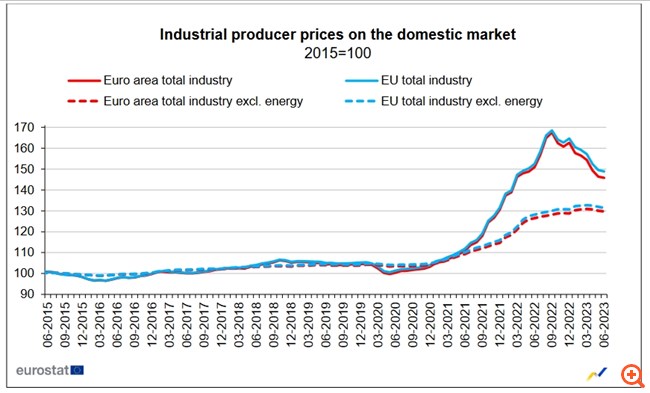 Ευρωζώνη: Στο -3,4% ο πληθωρισμός στην χονδρική - Πτώση 8,1% στην Ελλάδα