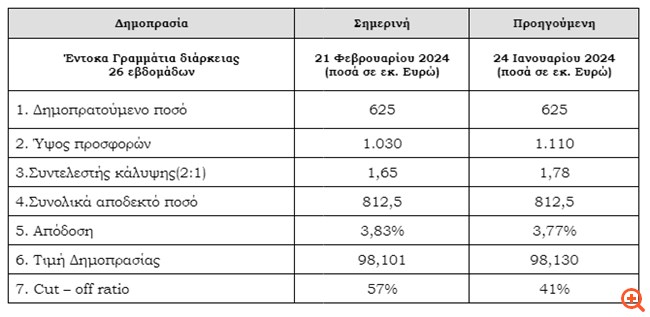 Στο 3,83% η απόδοση στη δημοπρασία εξάμηνων εντόκων
