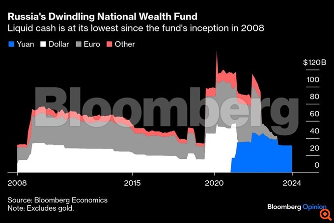 Russia Economy Bloomberg