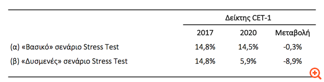 Πειραιώς: Υλοποιεί στρατηγικό σχέδιο για να διατηρήσει υπέρβαση κεφαλαιακών απαιτήσεων