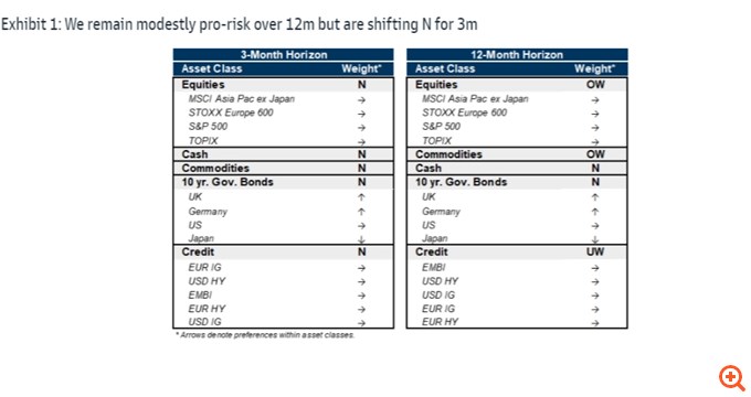 Goldman Sachs: Έρχεται διόρθωση στις αγορές βραχυπρόθεσμα, αλλά όχι bear market