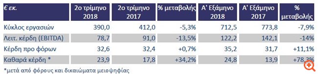 Τιτάν: Αύξηση 78% στα καθαρά κέρδη το α΄ εξάμηνο