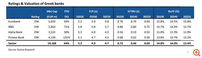 Euroxx: Bullish για όλες τις ελληνικές τράπεζες – Προς νέο ράλι άνω του 30% –  Τα 5 ατού