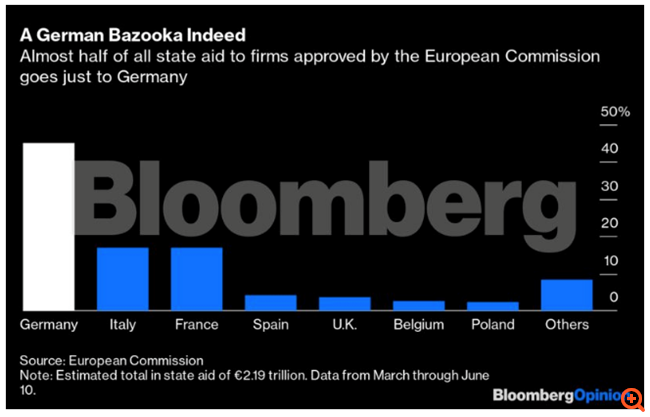 Η ανησυχητική στροφή της Γερμανίας στον κρατικό καπιταλισμό και το "μπαζούκα" των 1,3 τρισ. ευρώ