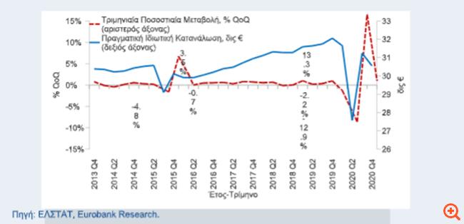 Eurobank: Συνεχίζονται οι διακυμάνσεις της ιδιωτικής κατανάλωσης λόγω της πανδημίας