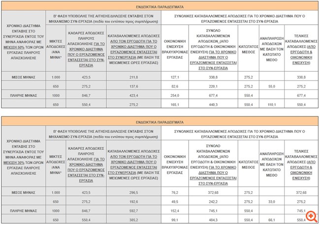 "Συν-Εργασία": Νέες οδηγίες για τους εργοδότες