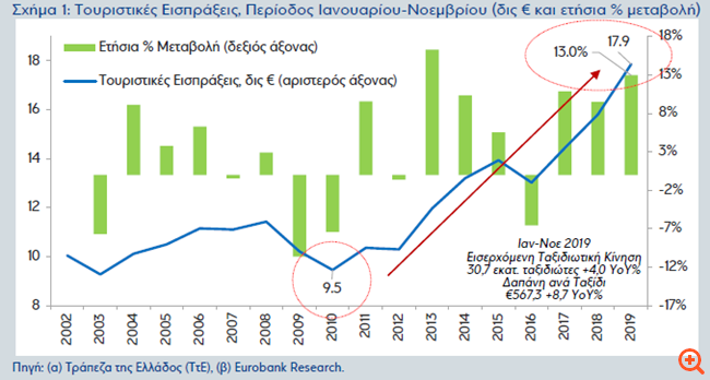 Eurobank: Επιτάχυνση των τουριστικών εσόδων στο 11μηνο