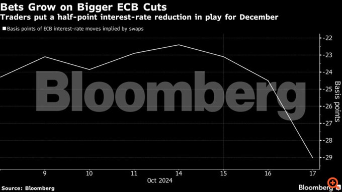 Bloomberg: Στο τραπέζι η μείωση επιτοκίων από την ΕΚΤ κατά μισή μονάδα τον Δεκέμβριο