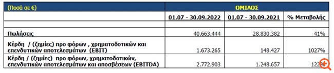 AVE: Αύξηση 18% στα EBITDA, μικρή μείωση του κύκλου εργασιών