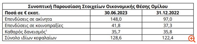 Dimand: Άλμα κερδοφορίας στο α' εξάμηνο του 2023