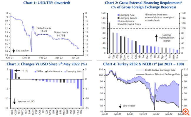 Capital Economics: Έρχεται ιστορική υποτίμηση της τουρκικής λίρας – Οι προκλήσεις Ερντογάν οδηγούν σε νέα νομισματική κρίση