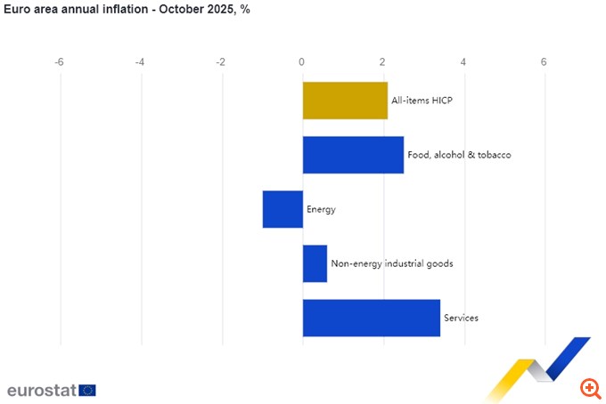 Eurostat: Στο 1,7% ο πληθωρισμός τον Οκτώβριο στην Ελλάδα ο πέμπτος χαμηλότερος στην ευρωζώνη