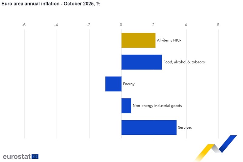 Eurostat: Στο 1,7% ο πληθωρισμός τον Οκτώβριο στην Ελλάδα ο πέμπτος χαμηλότερος στην ευρωζώνη