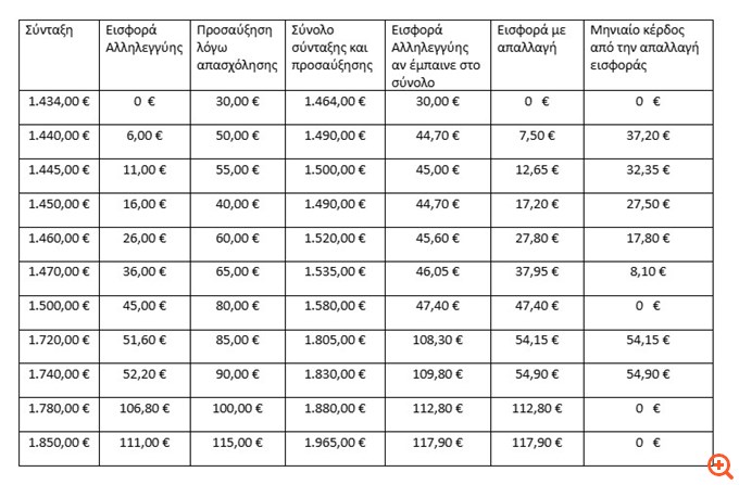 Πώς θα εφαρμοστεί η απαλλαγή από την εισφορά αλληλεγγύης για τους εργαζόμενους συνταξιούχους