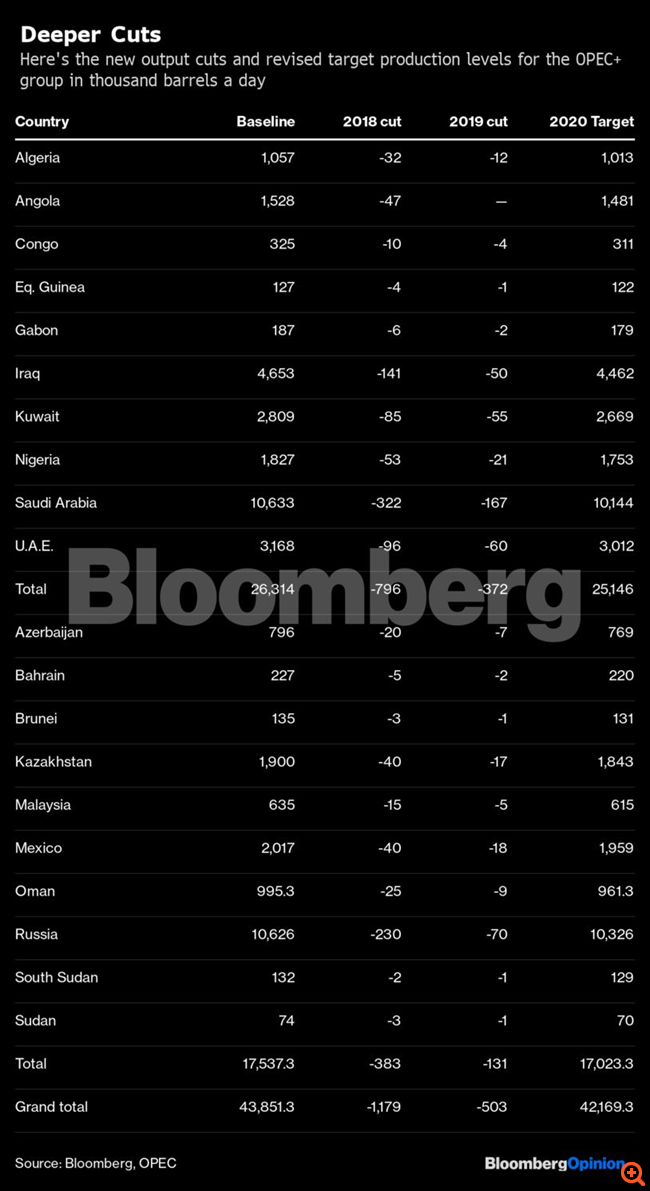 Πετρέλαιο: Πώς θα επηρεάσει τις διεθνείς τιμές η Σαουδική Αραβία αν οι εταίροι της δεν μειώσουν την παραγωγή