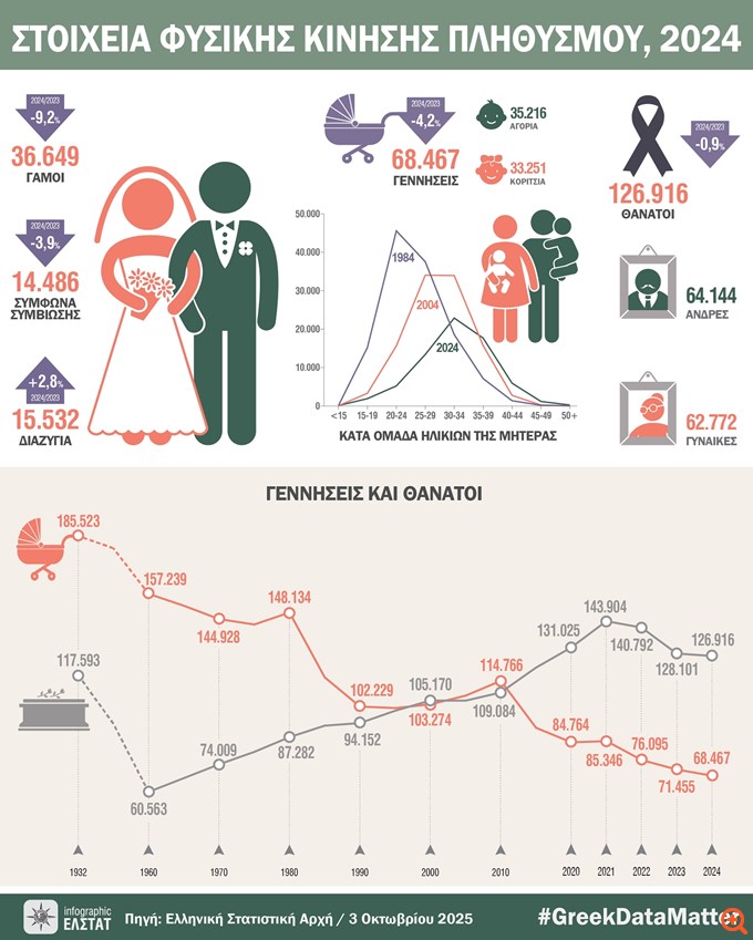 Δημογραφική κρίση: Μείωση 4,2% στις γεννήσεις το 2024