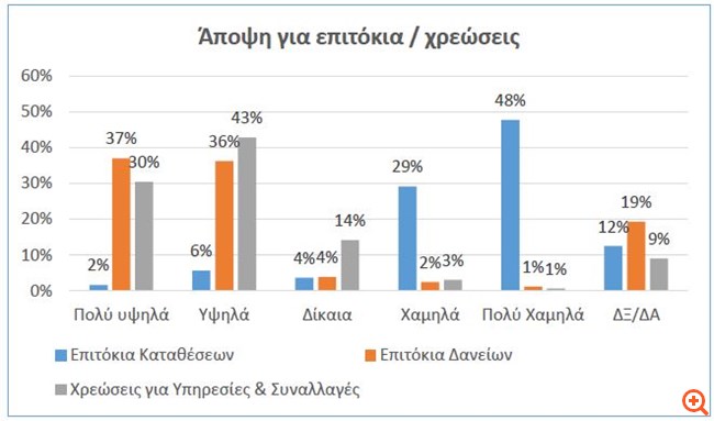 Απόψεις επιτόκια