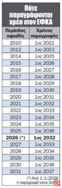 Μειώνεται στην 5ετία η παραγραφή χρεών