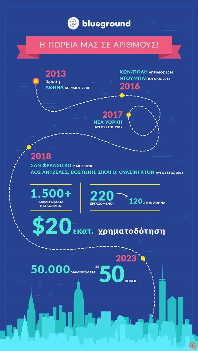 Νέος κύκλος χρηματοδότησης 12 εκατ. δολ. για την Blueground