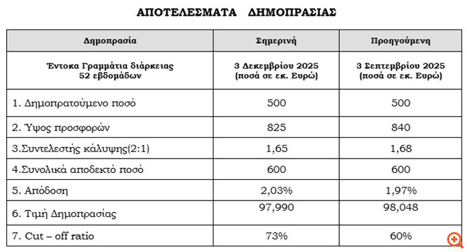 Αυξημένη στο 2,03% η απόδοση των εντόκων έτους - Υπερκάλυψη κατά 1,65 φορές